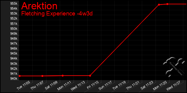 Last 31 Days Graph of Arektion