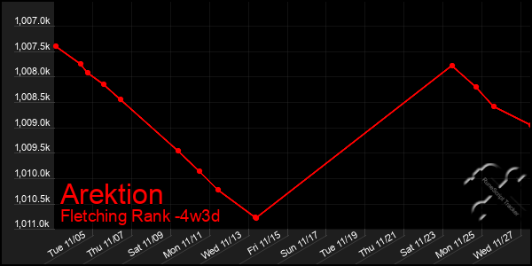 Last 31 Days Graph of Arektion