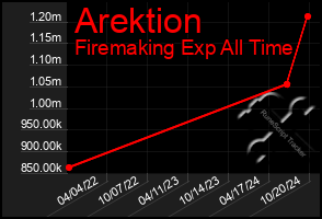 Total Graph of Arektion