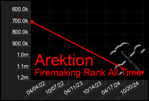 Total Graph of Arektion