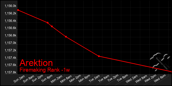 Last 7 Days Graph of Arektion