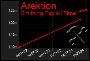 Total Graph of Arektion