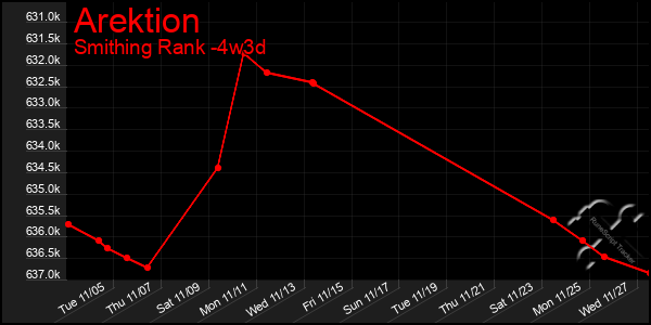 Last 31 Days Graph of Arektion