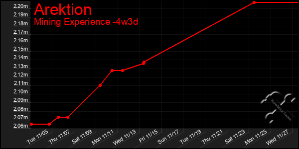 Last 31 Days Graph of Arektion