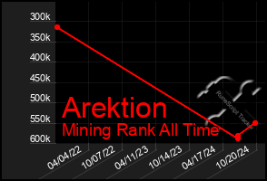 Total Graph of Arektion