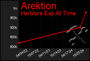 Total Graph of Arektion