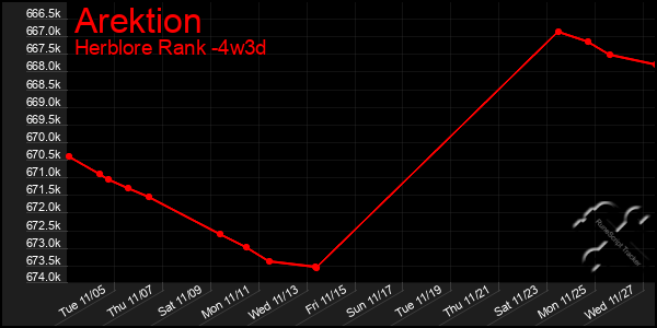 Last 31 Days Graph of Arektion