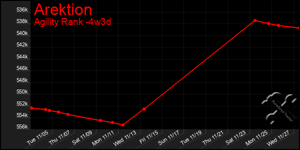 Last 31 Days Graph of Arektion