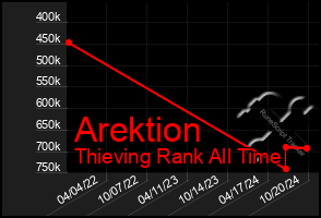 Total Graph of Arektion