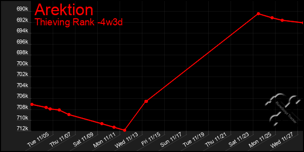 Last 31 Days Graph of Arektion