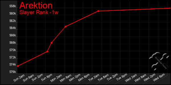 Last 7 Days Graph of Arektion