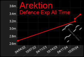 Total Graph of Arektion