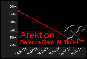 Total Graph of Arektion