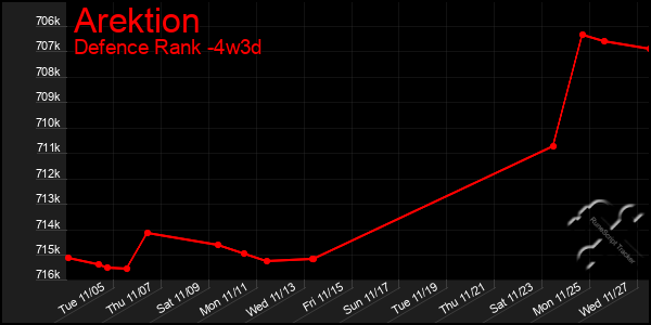 Last 31 Days Graph of Arektion