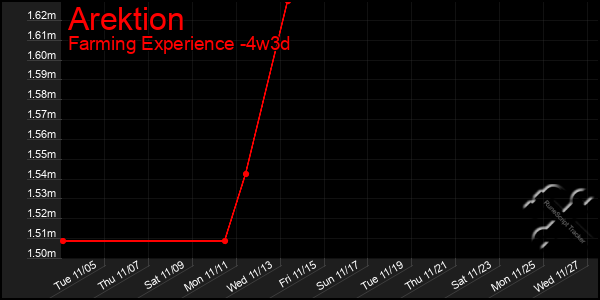 Last 31 Days Graph of Arektion