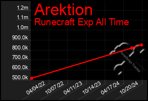 Total Graph of Arektion