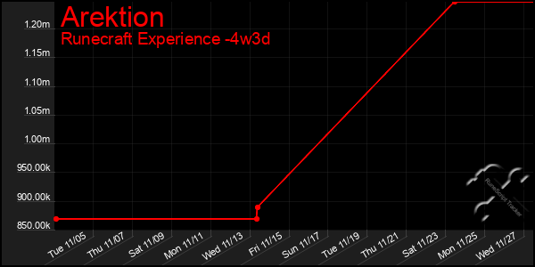 Last 31 Days Graph of Arektion