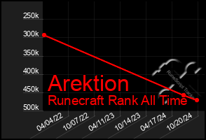 Total Graph of Arektion