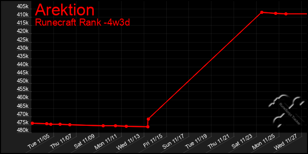 Last 31 Days Graph of Arektion