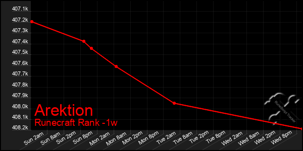 Last 7 Days Graph of Arektion