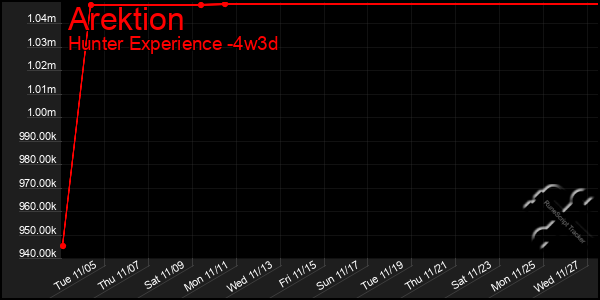 Last 31 Days Graph of Arektion