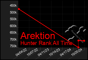 Total Graph of Arektion