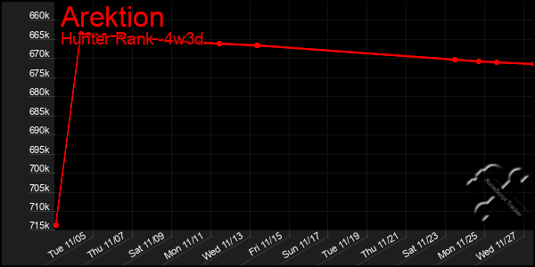 Last 31 Days Graph of Arektion