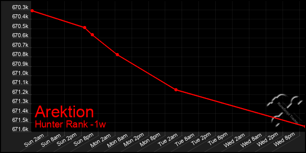 Last 7 Days Graph of Arektion