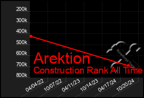 Total Graph of Arektion