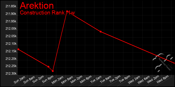 Last 7 Days Graph of Arektion