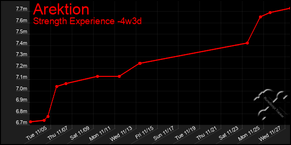 Last 31 Days Graph of Arektion