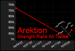 Total Graph of Arektion