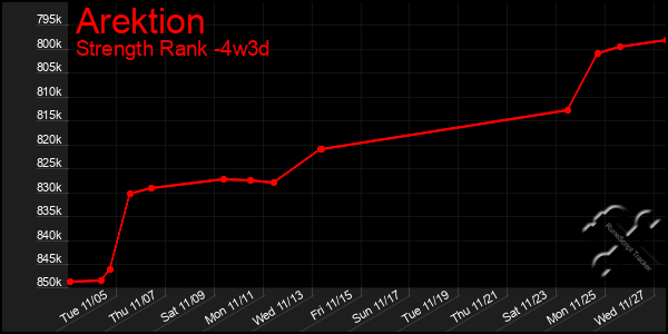 Last 31 Days Graph of Arektion