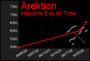 Total Graph of Arektion