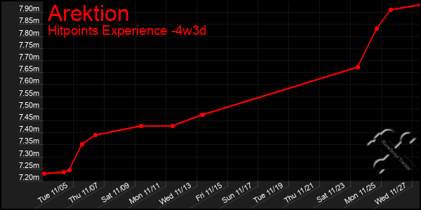 Last 31 Days Graph of Arektion