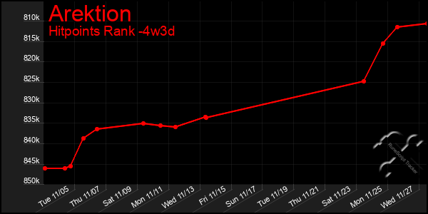 Last 31 Days Graph of Arektion