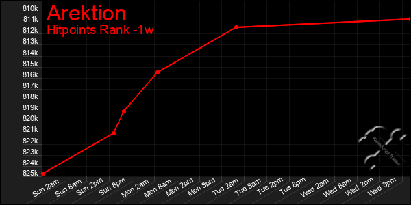 Last 7 Days Graph of Arektion