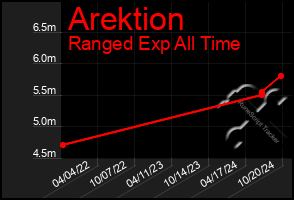 Total Graph of Arektion