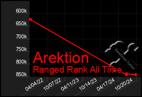 Total Graph of Arektion