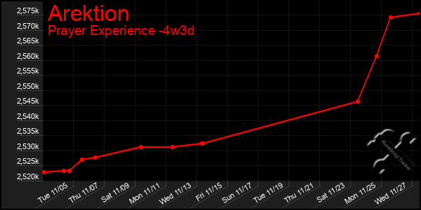 Last 31 Days Graph of Arektion