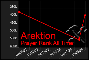 Total Graph of Arektion