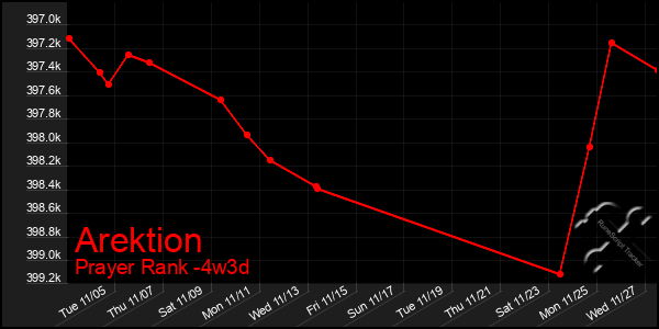 Last 31 Days Graph of Arektion