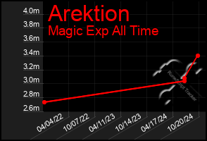 Total Graph of Arektion