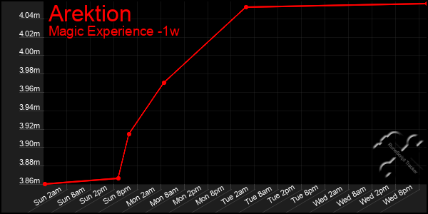 Last 7 Days Graph of Arektion