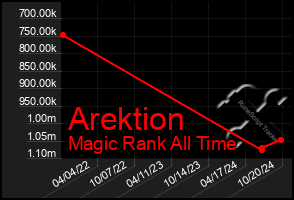 Total Graph of Arektion