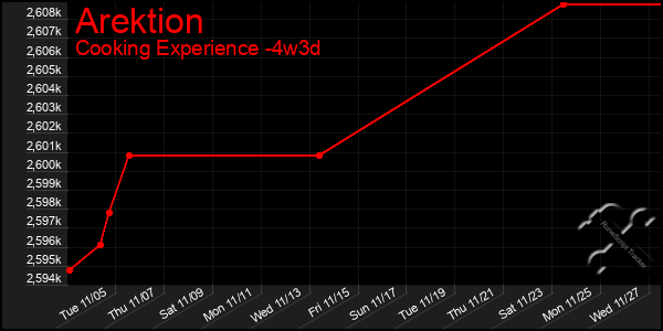 Last 31 Days Graph of Arektion