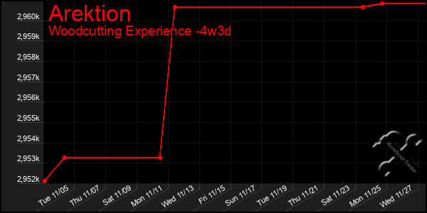 Last 31 Days Graph of Arektion