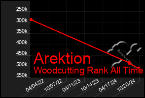 Total Graph of Arektion