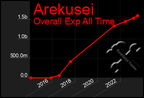 Total Graph of Arekusei