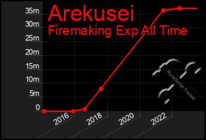 Total Graph of Arekusei